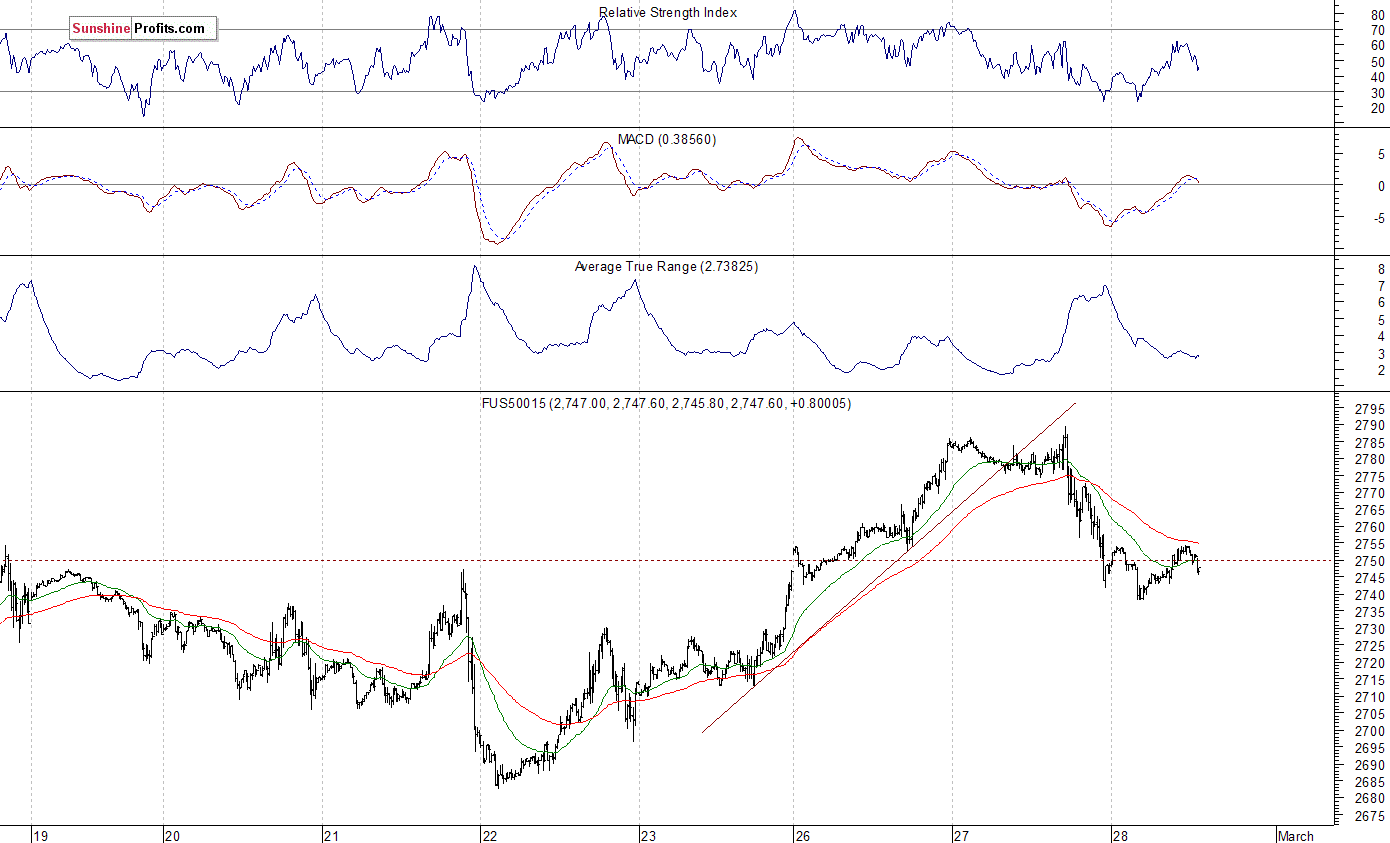 S&P 500 futures contract - S&P 500 index chart - SPX