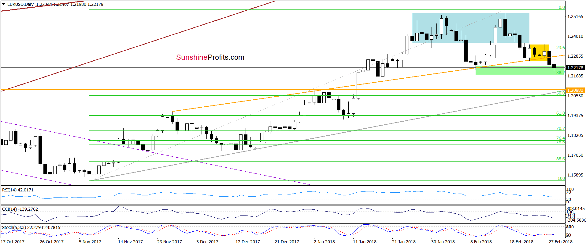 EUR/USD - the daily chart