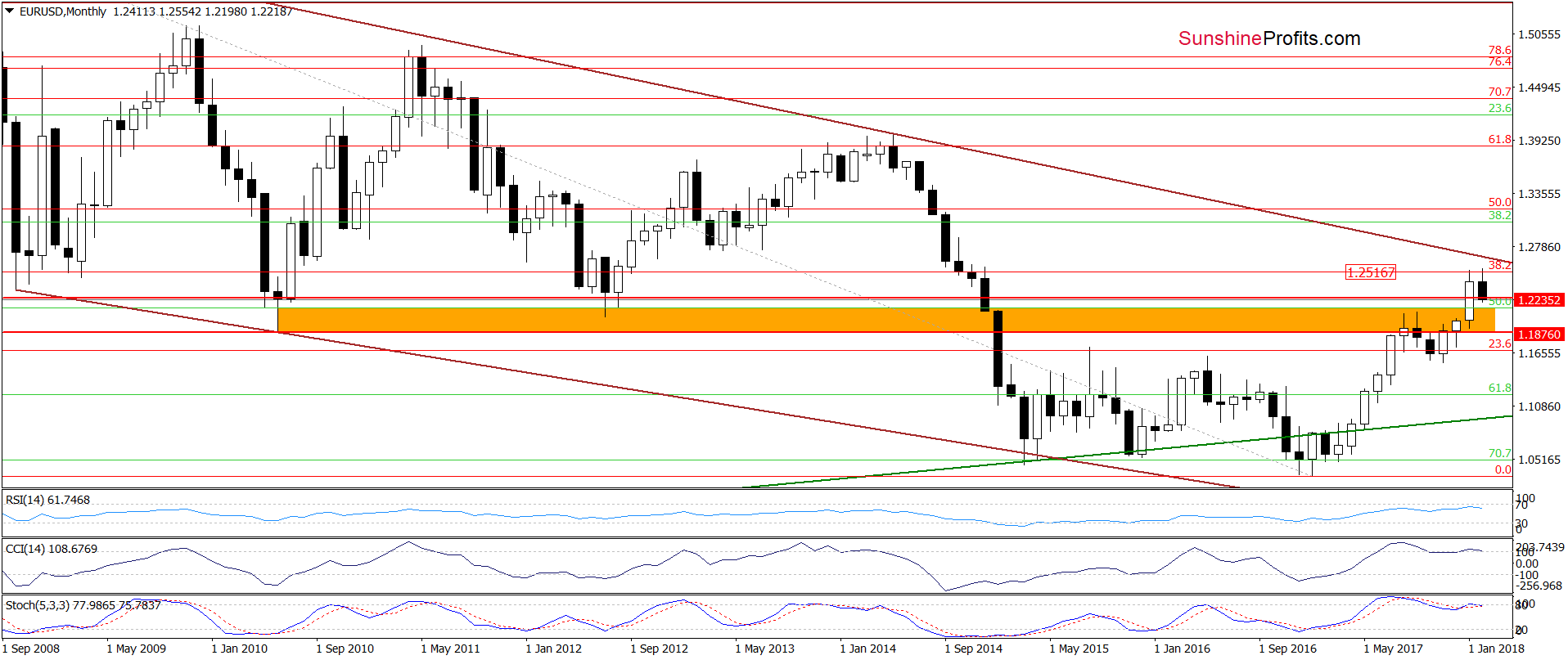 EUR/USD - the long-term chart