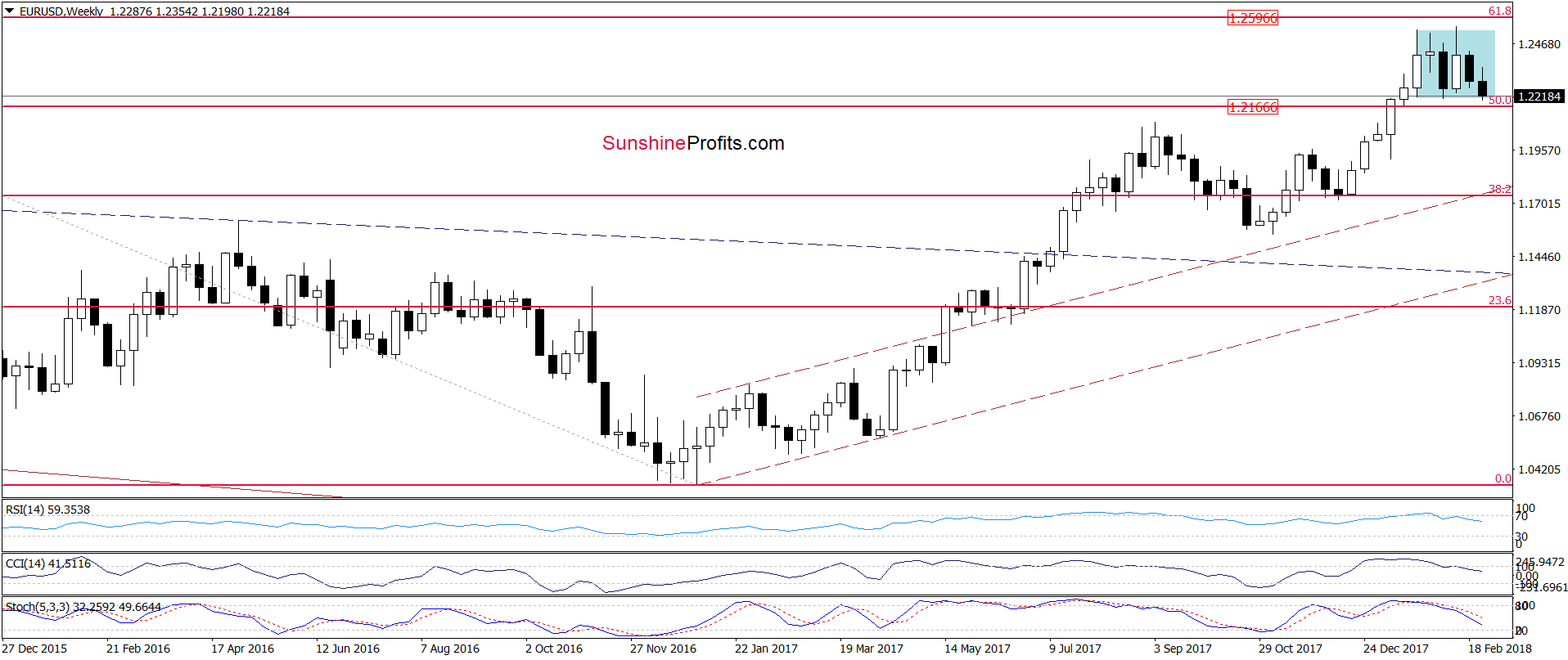 EUR/USD - the weekly chart