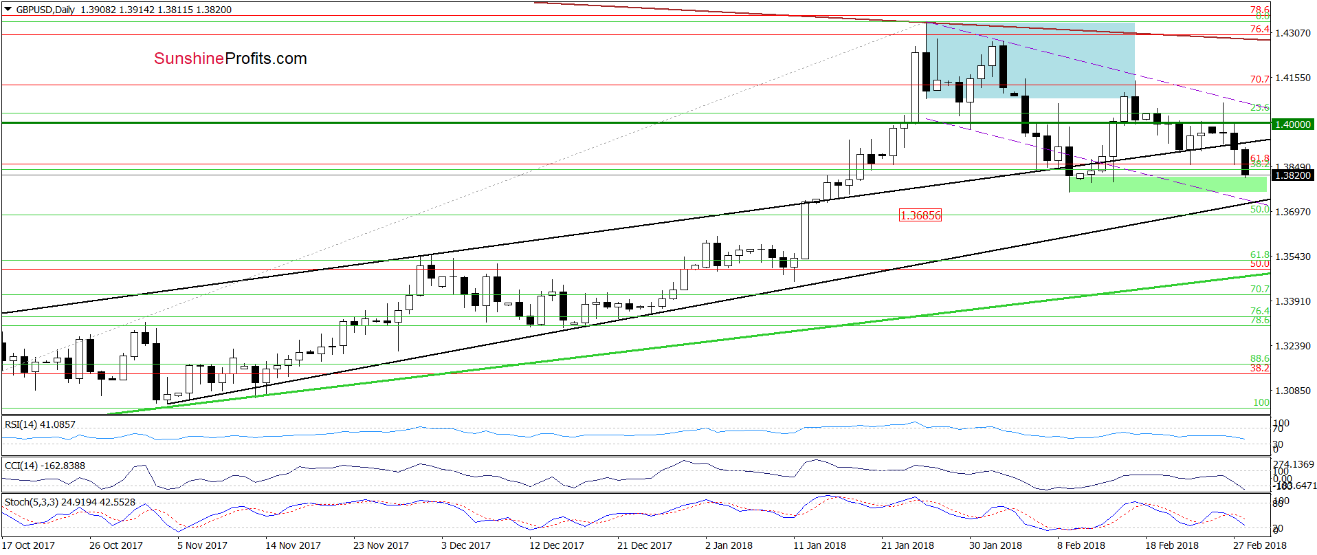 GBP/USD - the daily chart