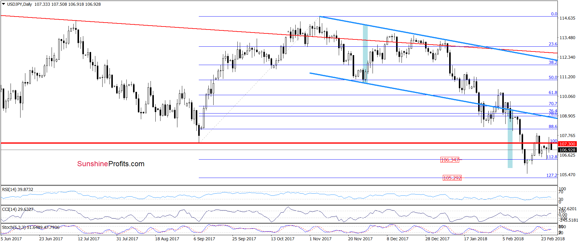 USD/JPY - daily chart