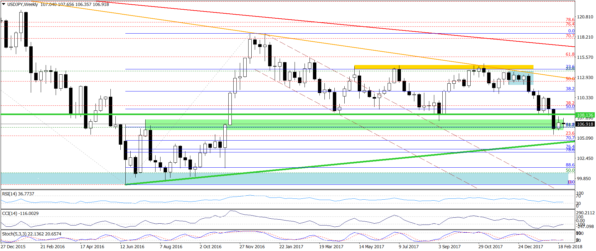 USD/JPY - weekly chart