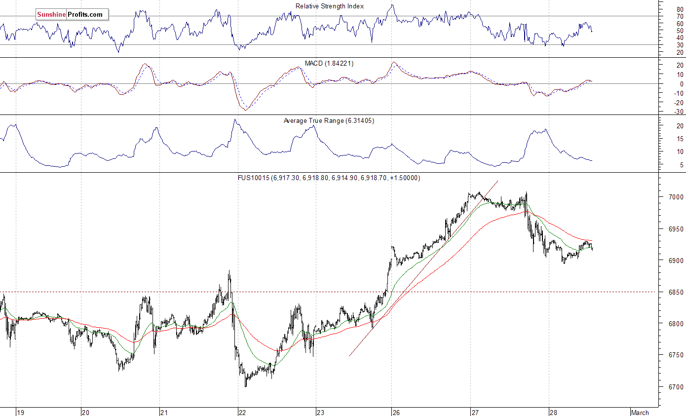 Nasdaq100 futures contract - Nasdaq 100 index chart - NDX