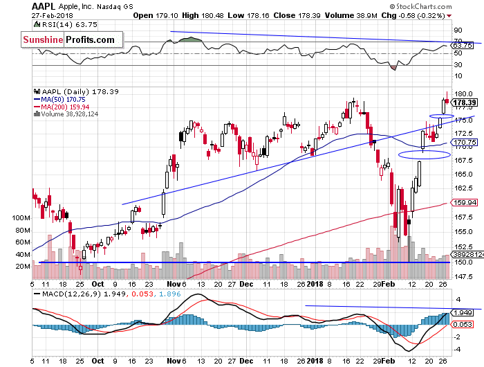 Daily Apple, Inc. chart - AAPL