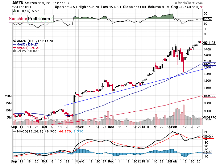 Daily Amazon.com, Inc. chart - AMZN