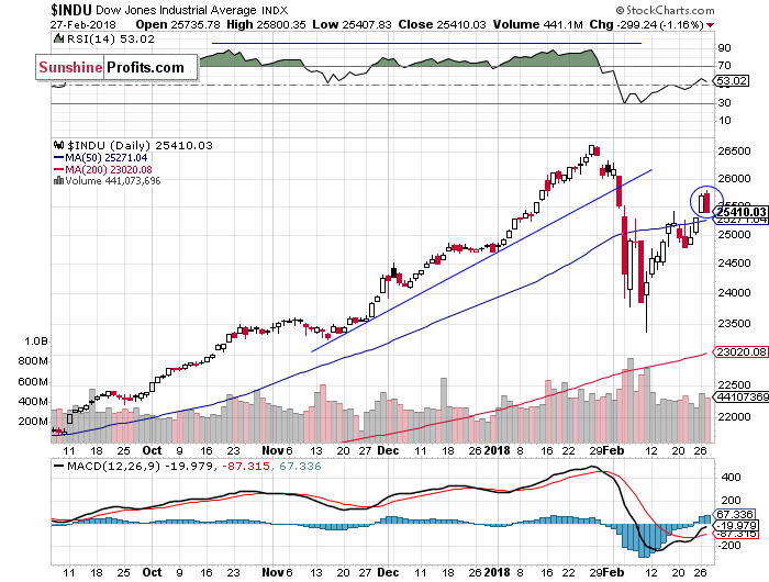 Daily DJIA index chart - DJIA, Blue-Chip Index