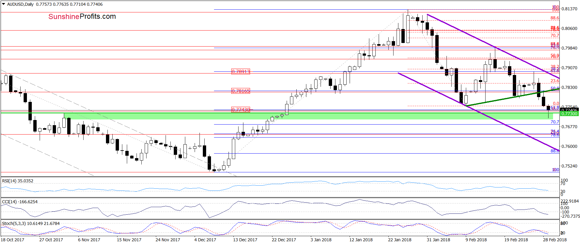 AUD/USD - daily chart