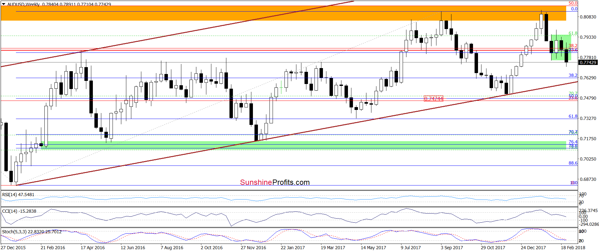 AUD/USD - weekly chart