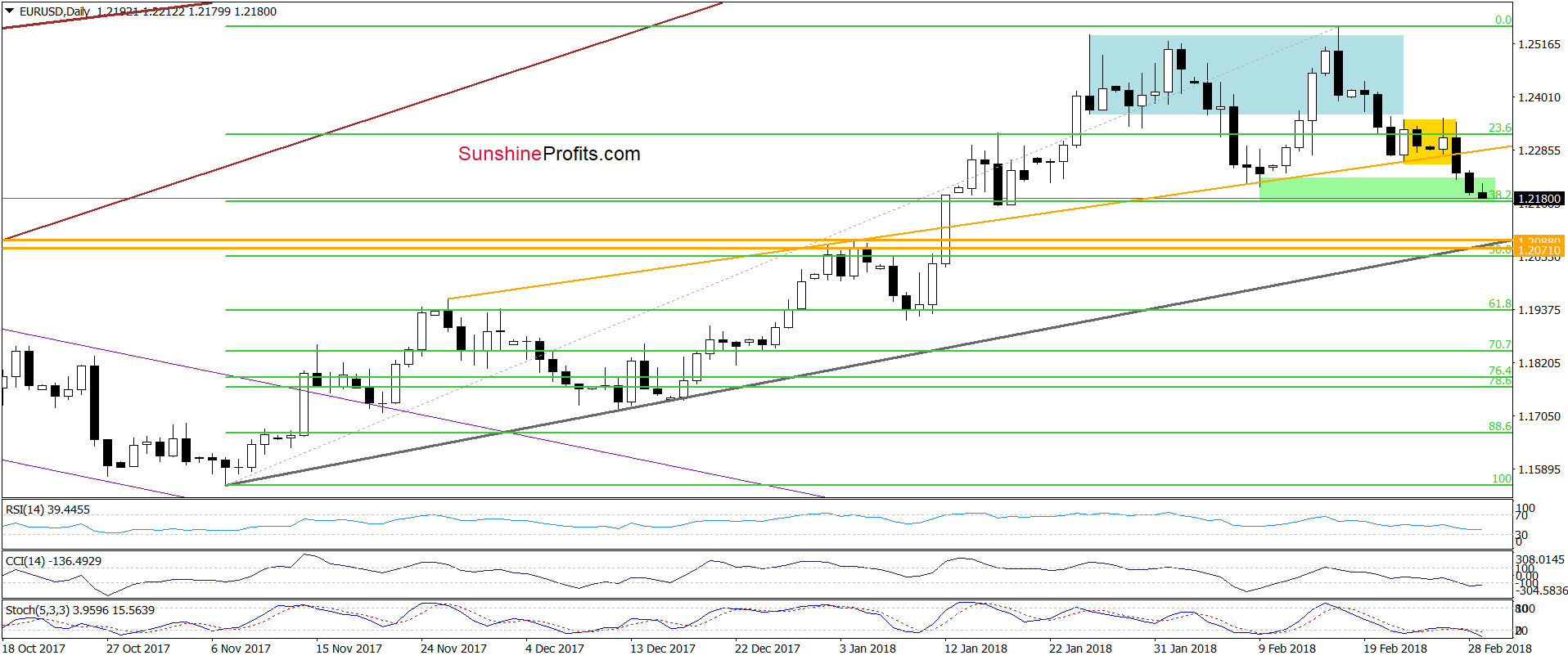 EUR/USD - the daily chart