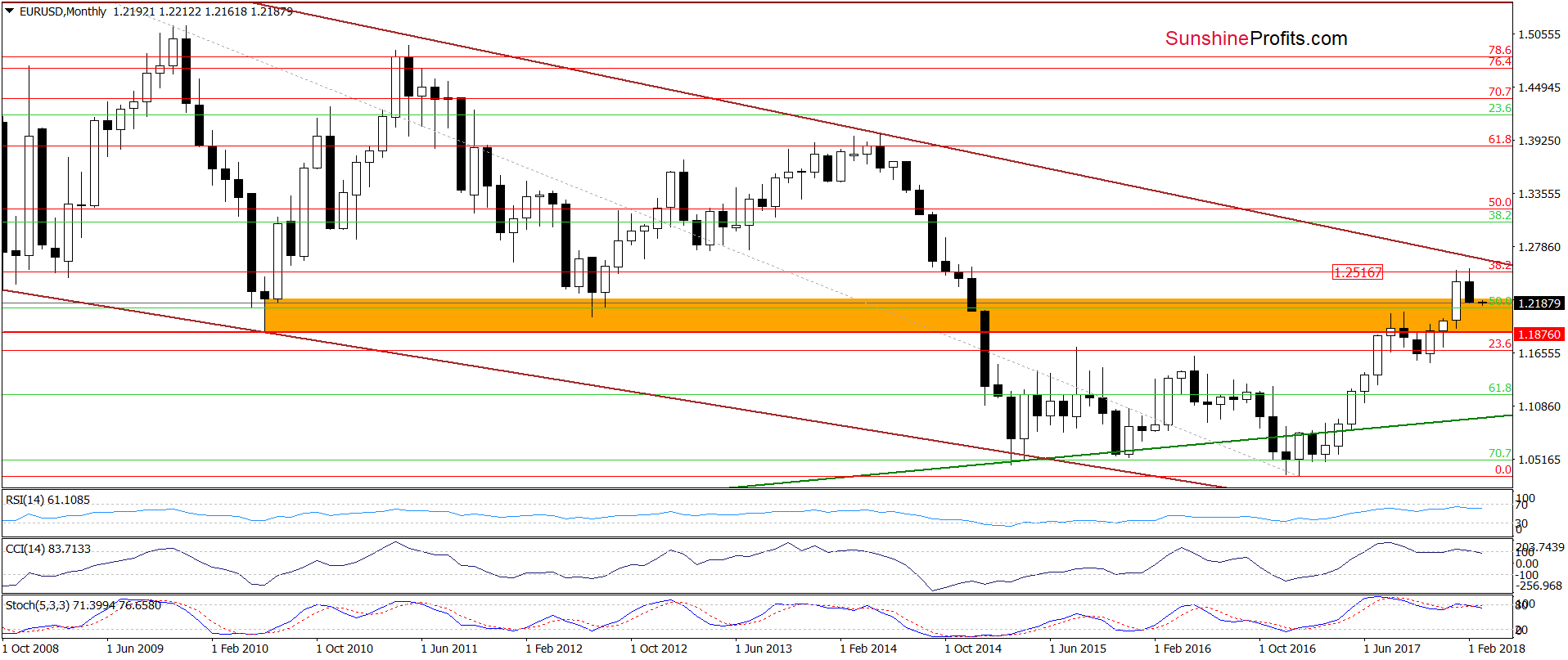 EUR/USD - the long-term chart