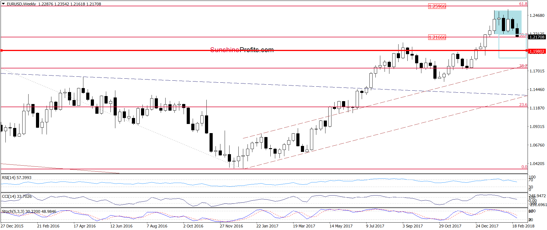 EUR/USD - the weekly chart