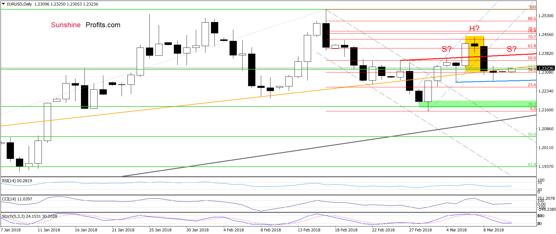 EUR/USD - the daily chart