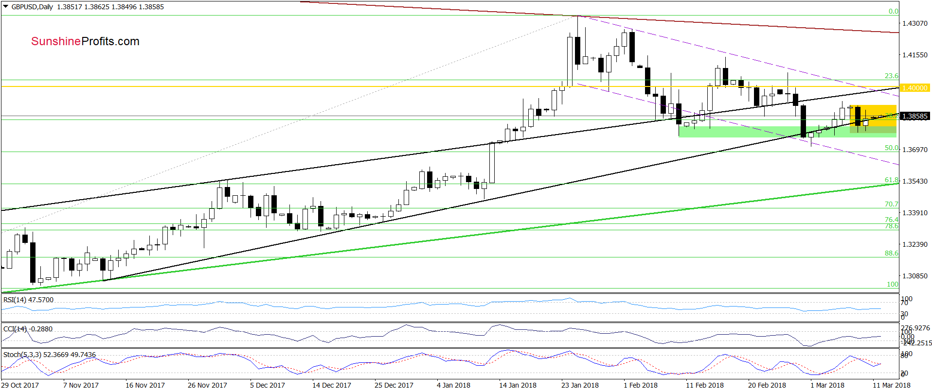 GBP/USD - the daily chart