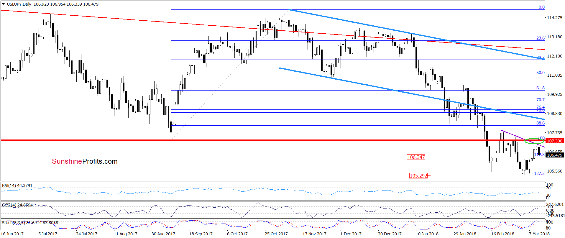 USD/JPY - daily chart