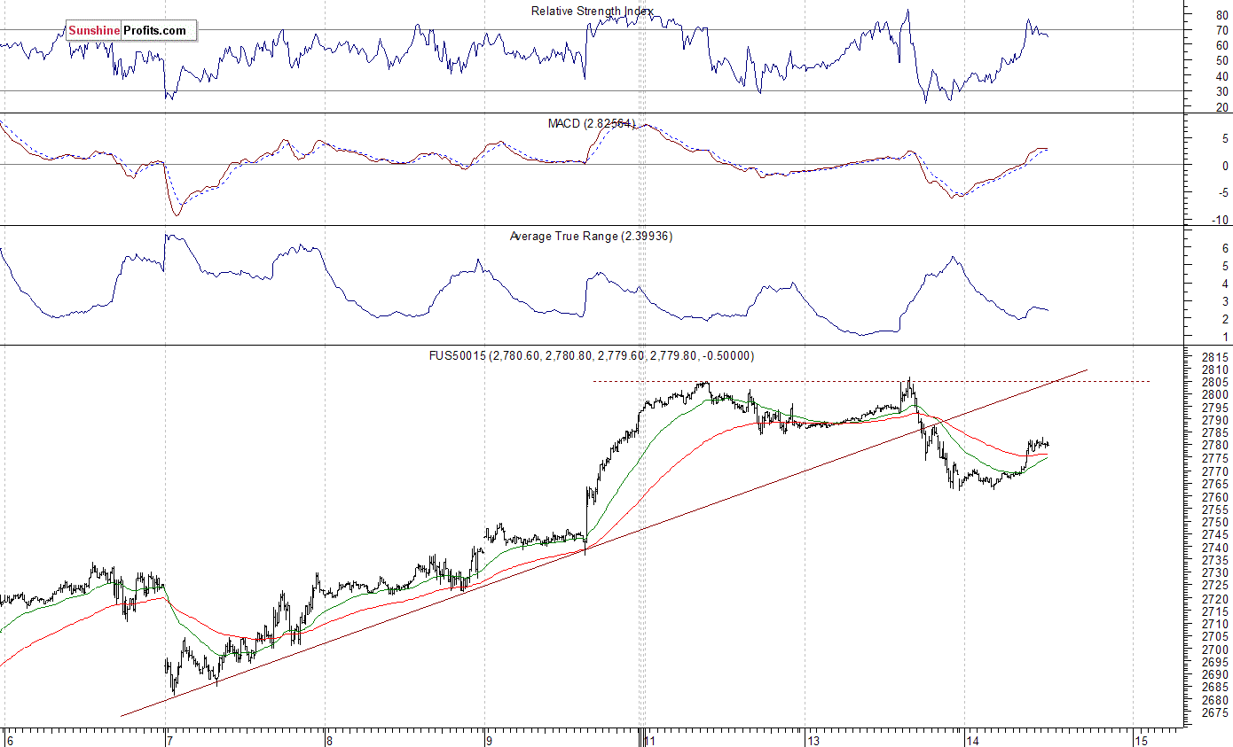 S&P 500 futures contract - S&P 500 index chart - SPX