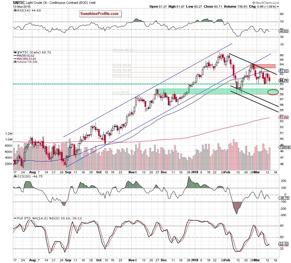 wtic - the daily chart