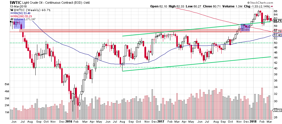 wtic - the weekly chart