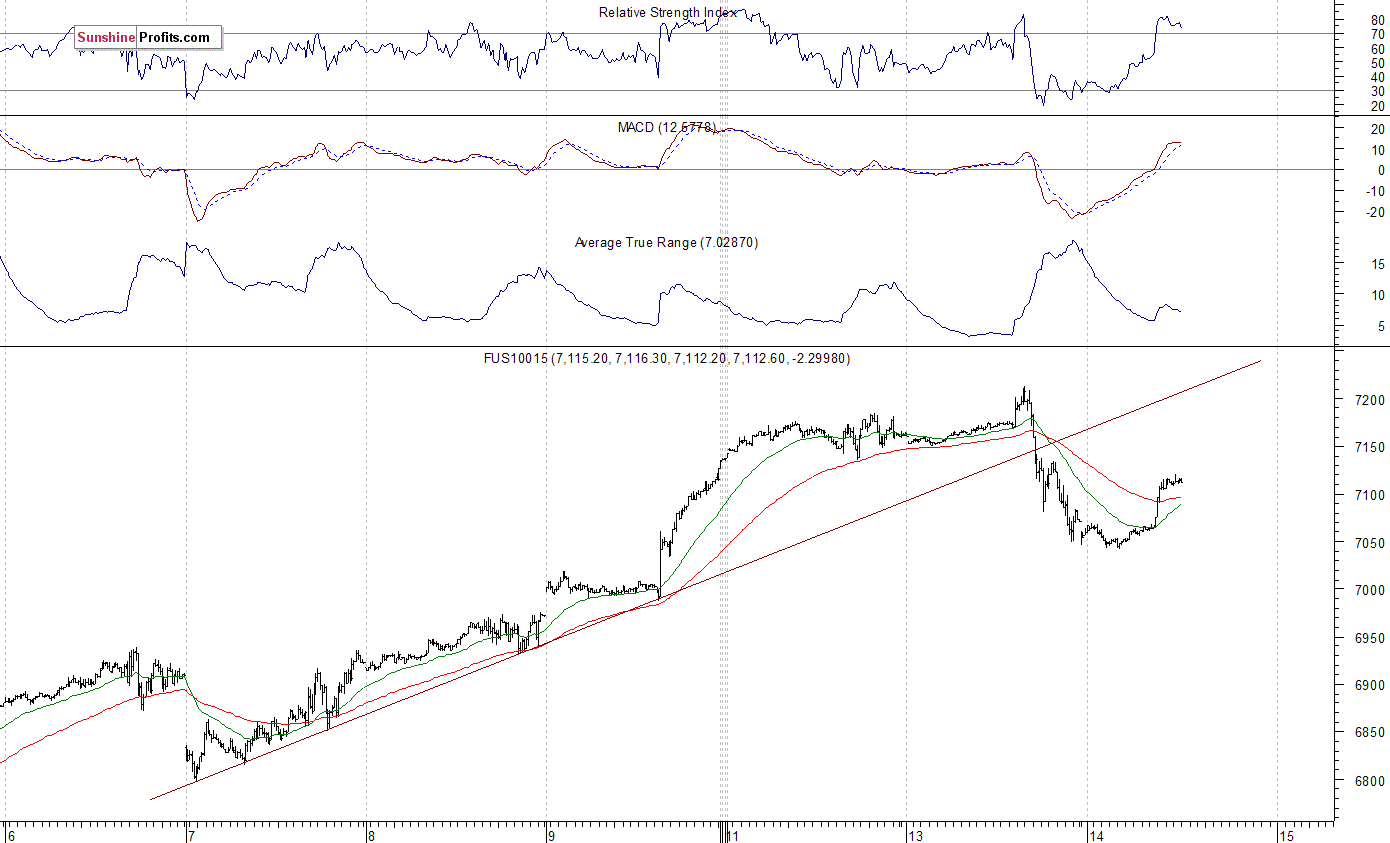 Nasdaq100 futures contract - Nasdaq 100 index chart - NDX