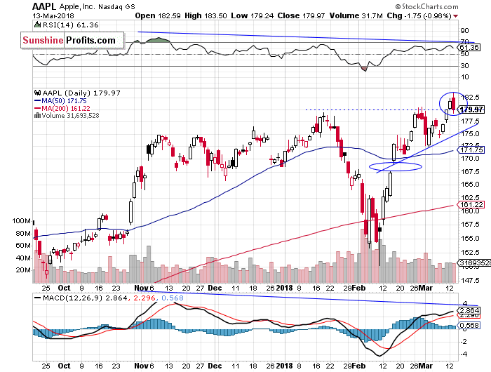 Daily Apple, Inc. chart - AAPL