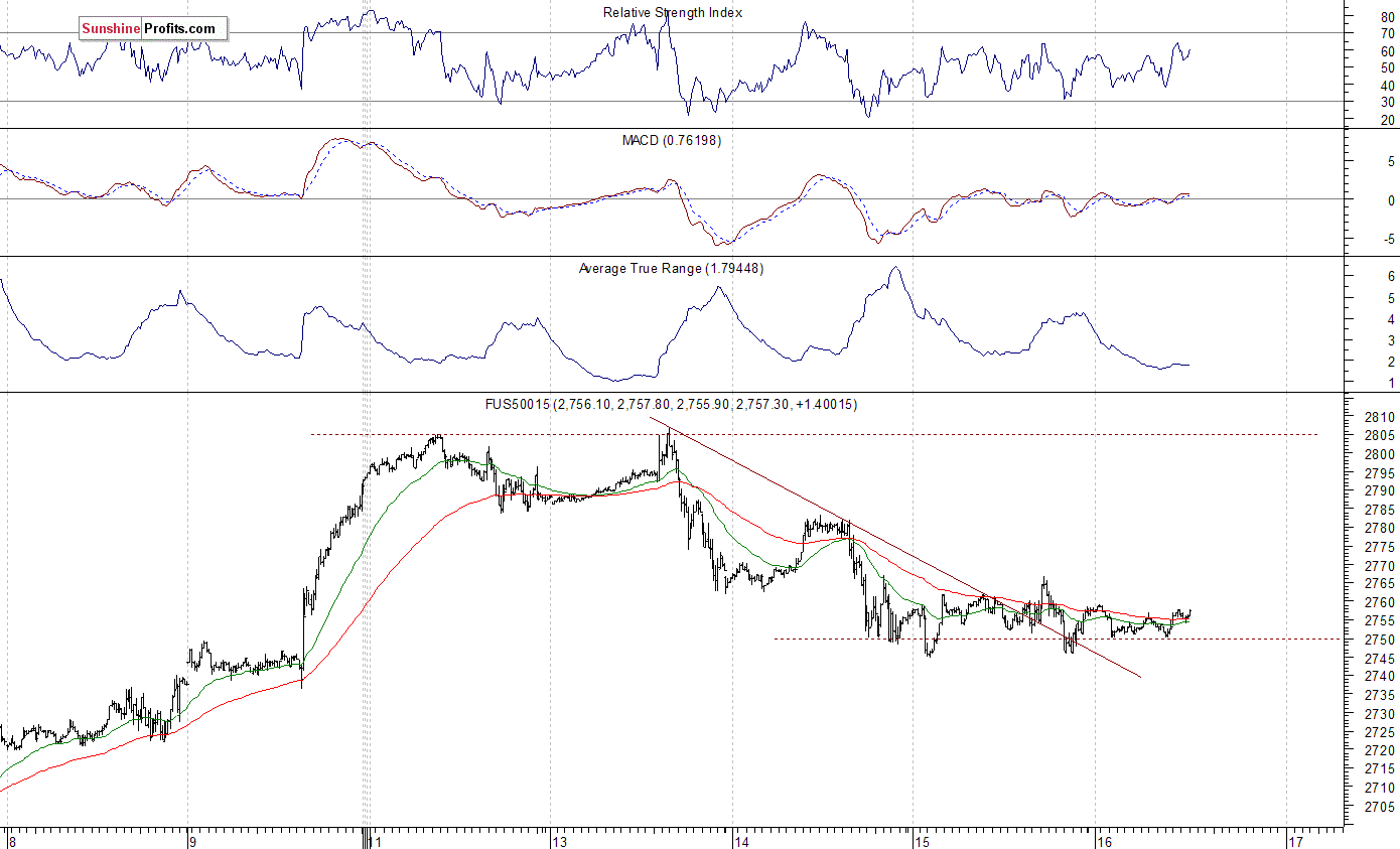 S&P 500 futures contract - S&P 500 index chart - SPX