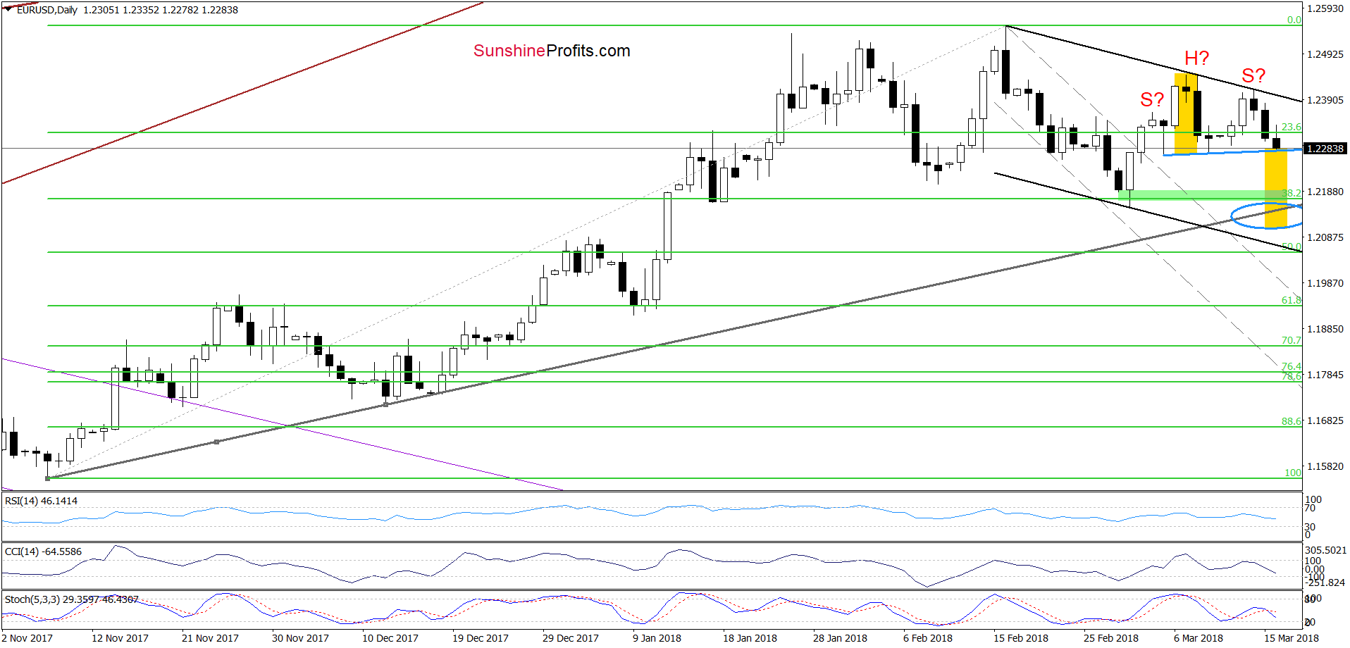 EUR/USD - the daily chart