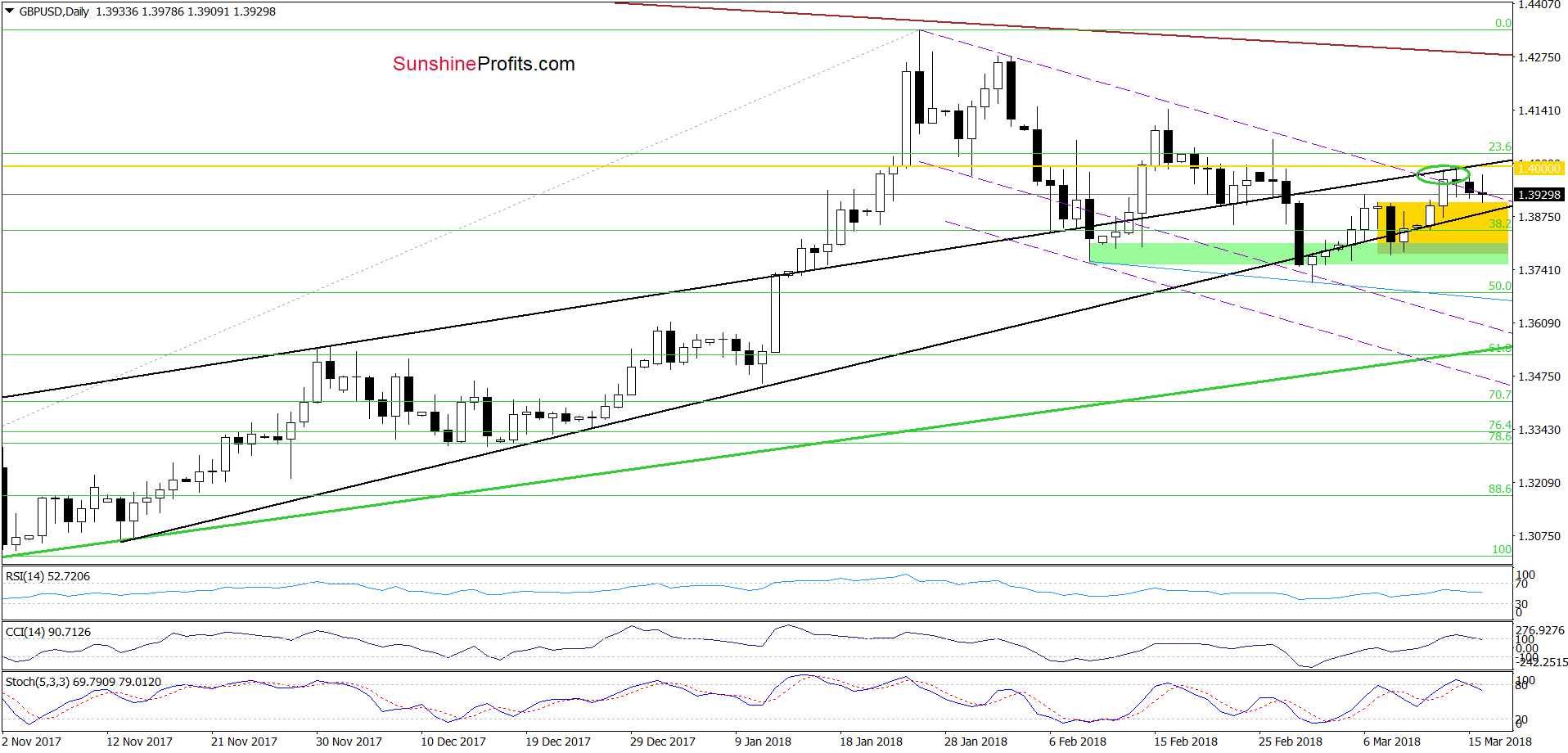 GBP/USD - the daily chart