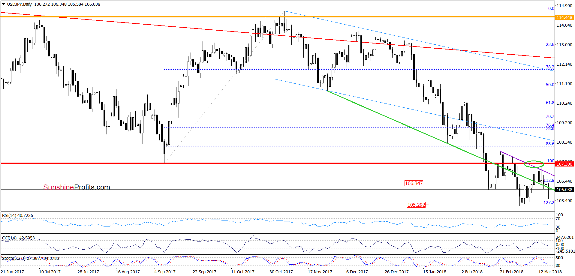 USD/JPY - daily chart