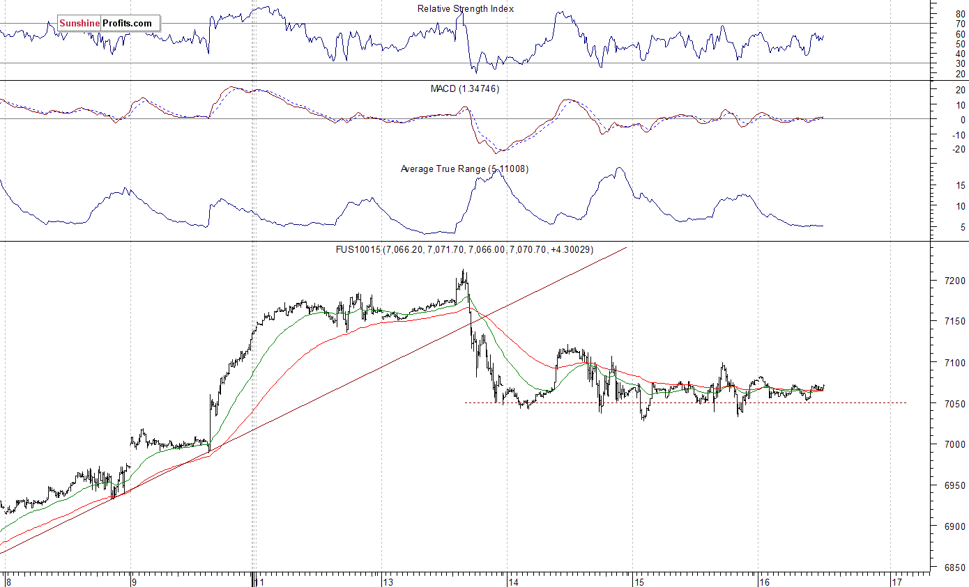 Nasdaq100 futures contract - Nasdaq 100 index chart - NDX