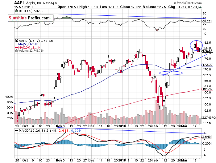 Daily Apple, Inc. chart - AAPL