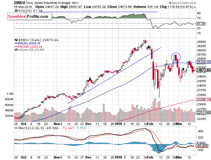 Daily DJIA index chart - DJIA, Blue-Chip Index