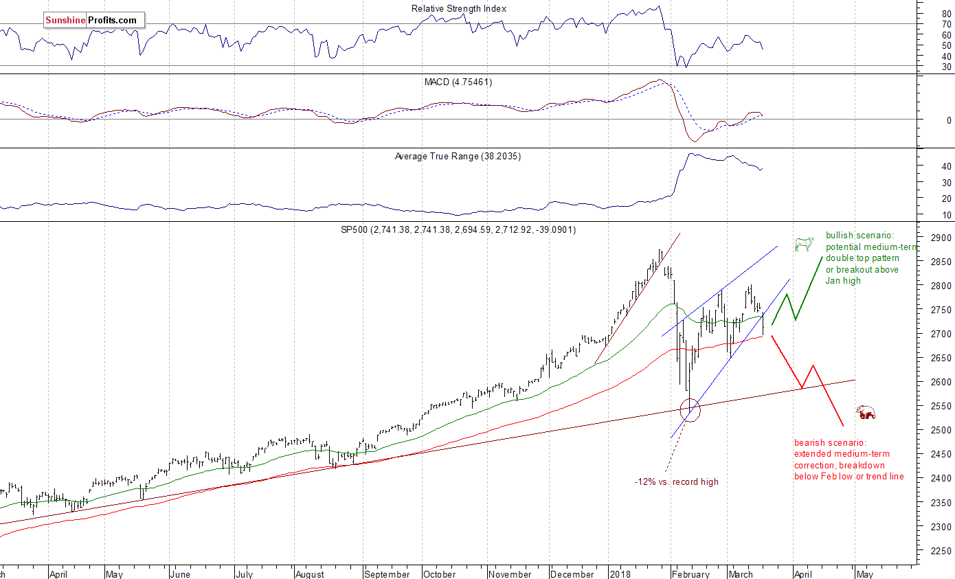 Daily S&P 500 index chart - SPX, Large Cap Index