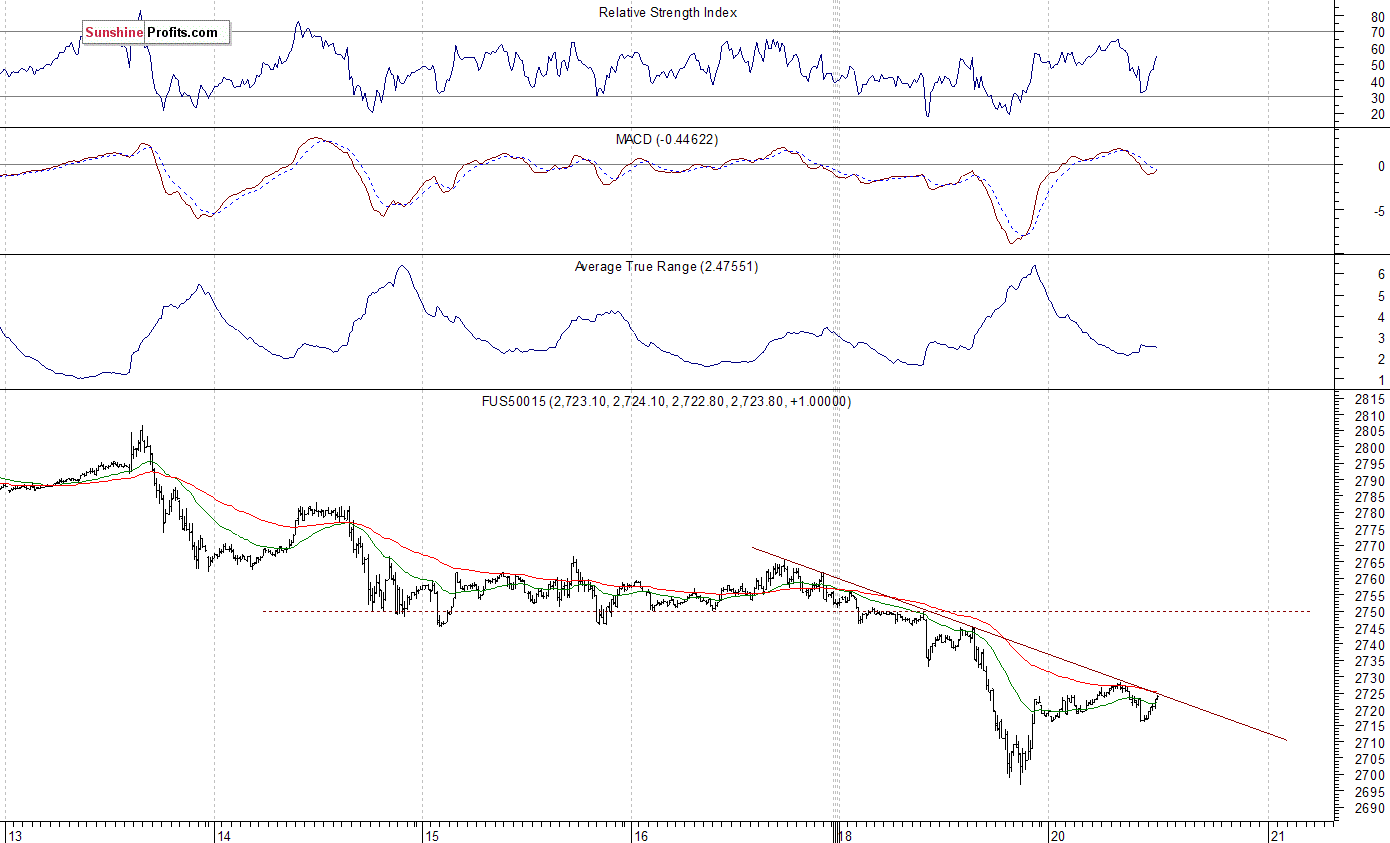 Daily S&P 500 index chart - SPX, Large Cap Index