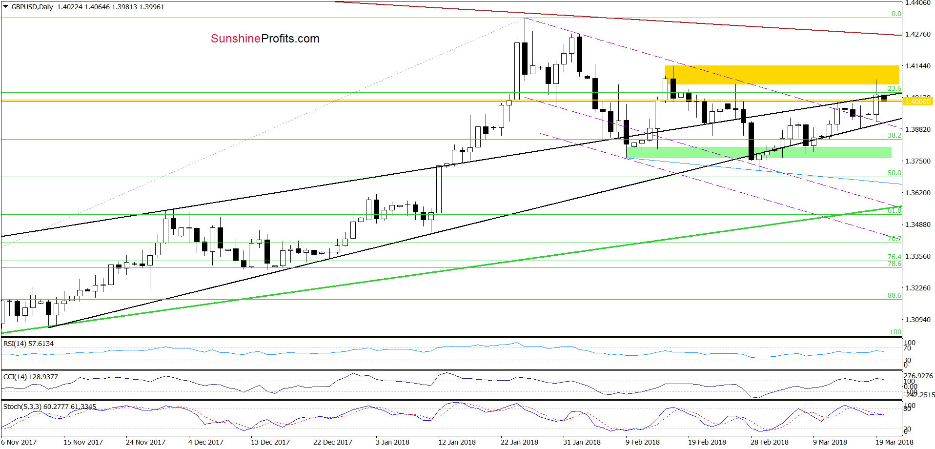 GBP/USD - the daily chart