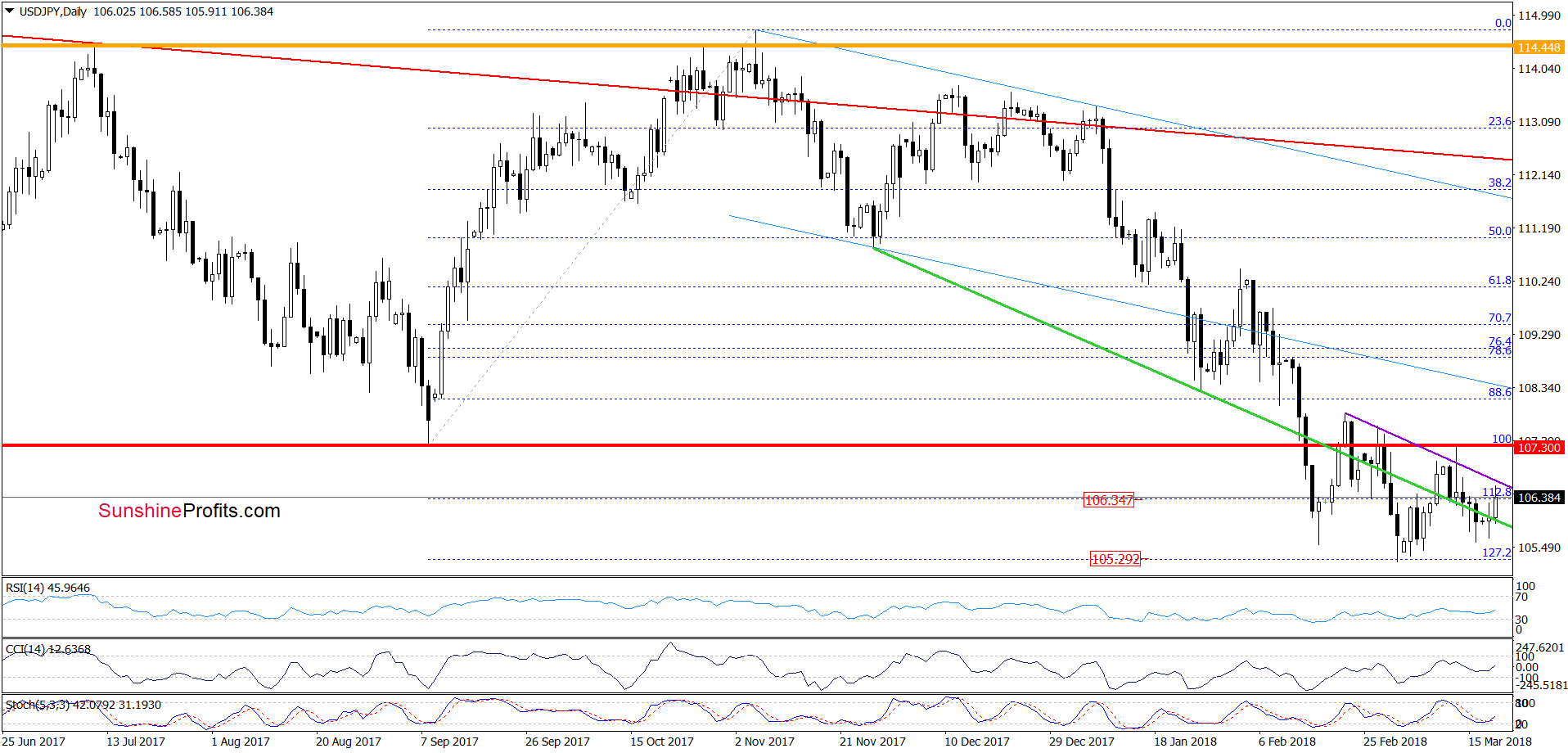 USD/JPY - daily chart