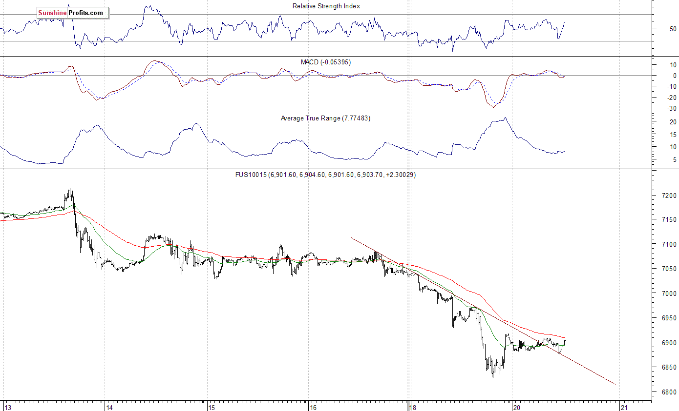 Nasdaq100 futures contract - Nasdaq 100 index chart - NDX