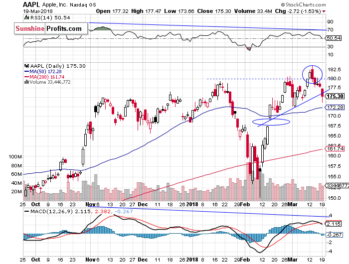 Daily Apple, Inc. chart - AAPL