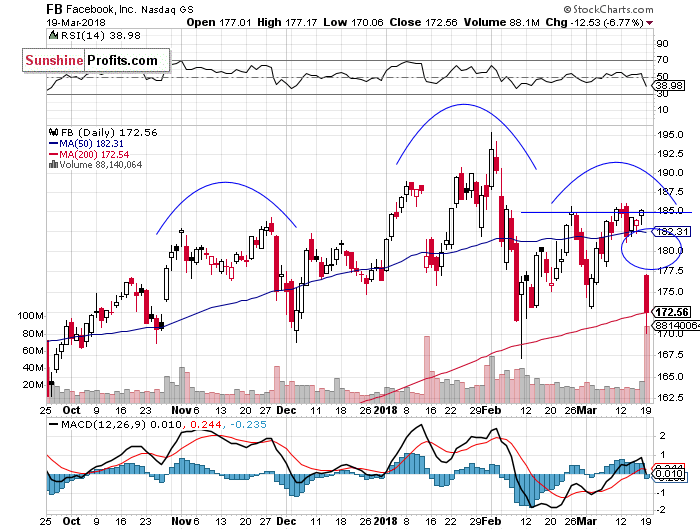 Daily Facebook, Inc. chart - FB