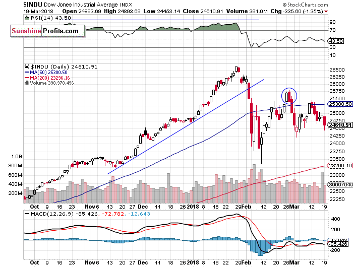 Daily DJIA index chart - DJIA, Blue-Chip Index