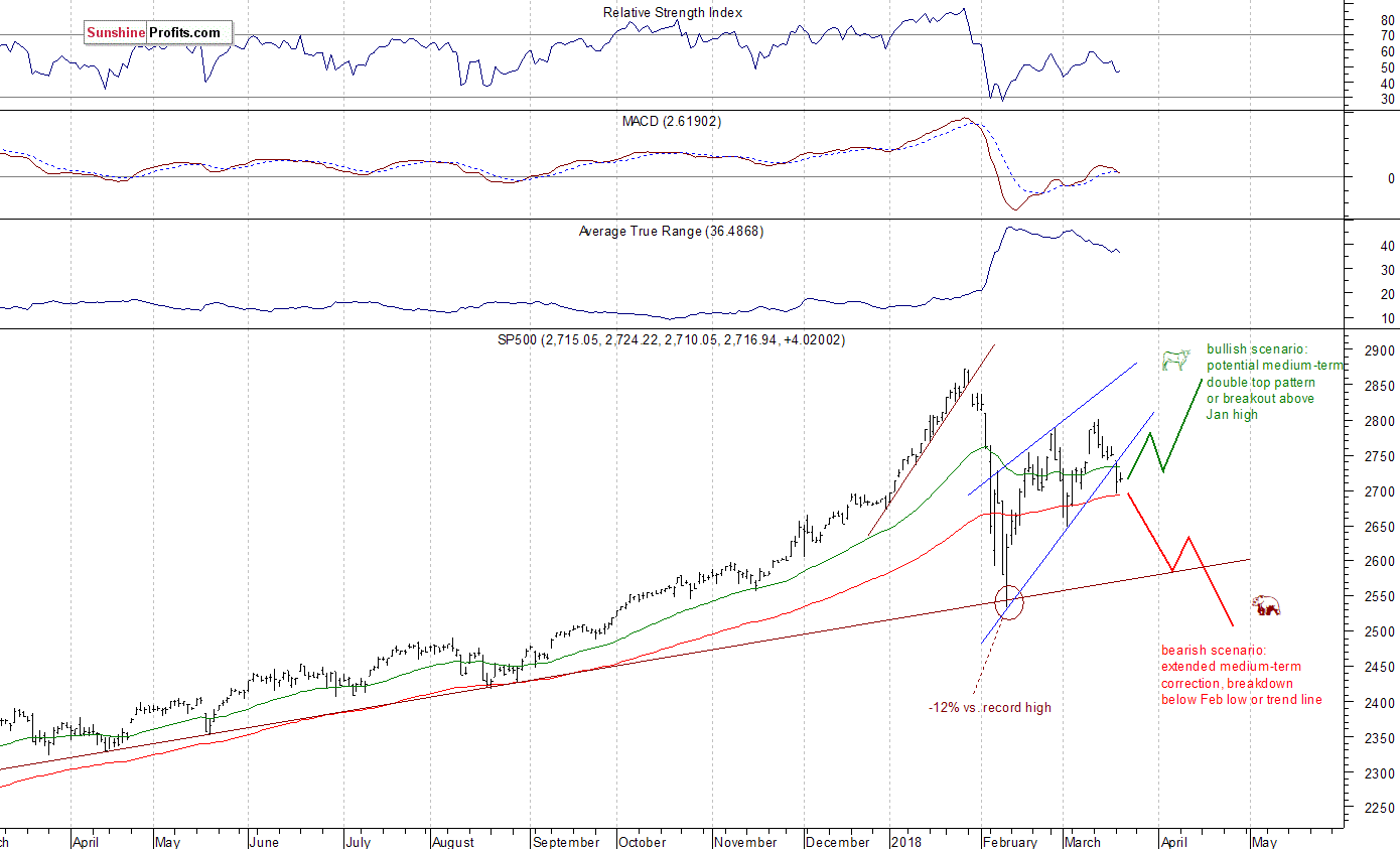 Daily S&P 500 index chart - SPX, Large Cap Index