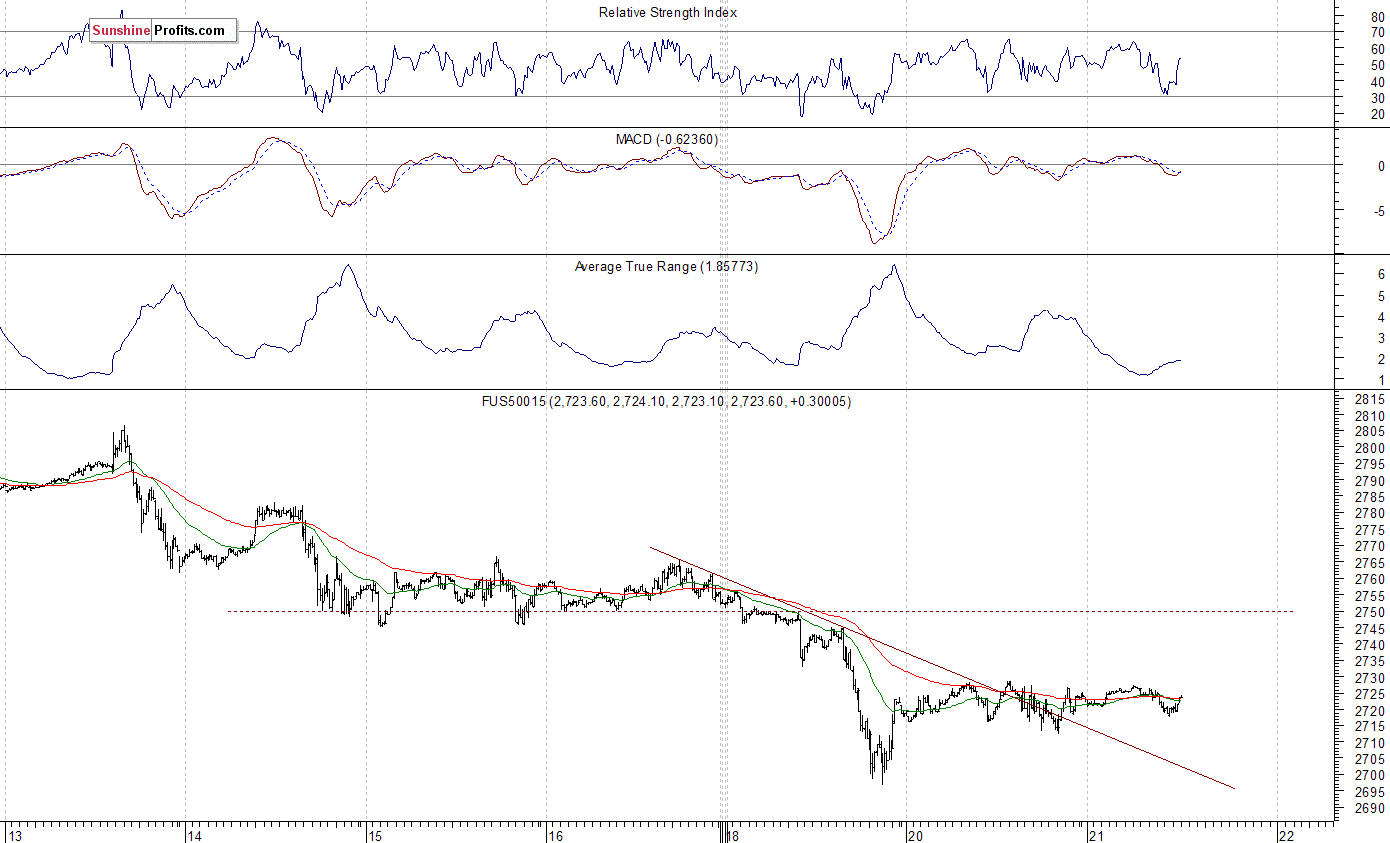 Daily S&P 500 index chart - SPX, Large Cap Index