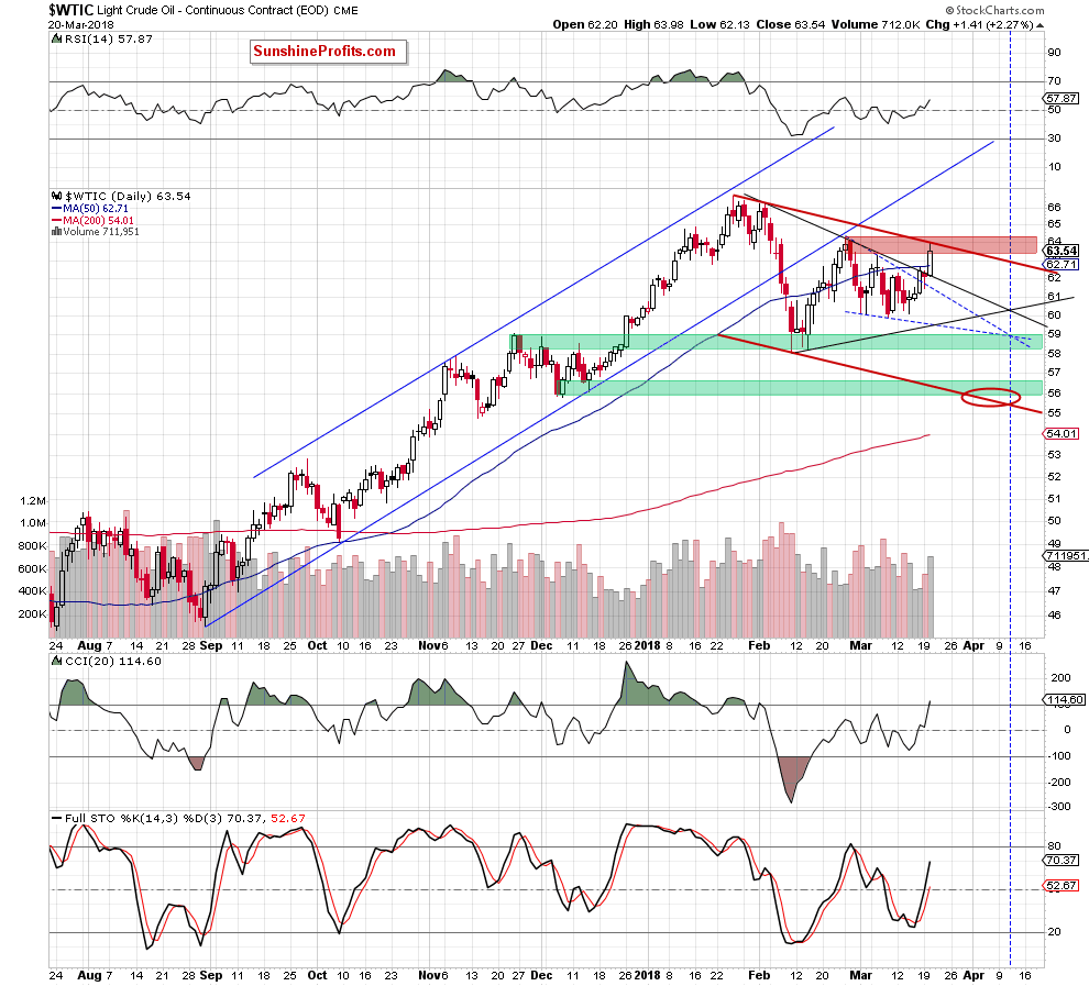 wtic - the daily chart