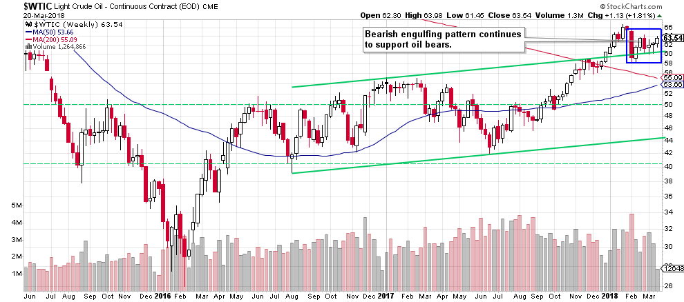 wtic - the weekly chart