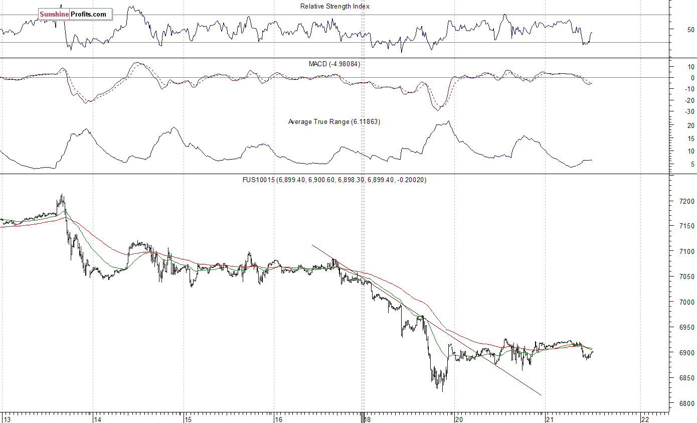 Nasdaq100 futures contract - Nasdaq 100 index chart - NDX