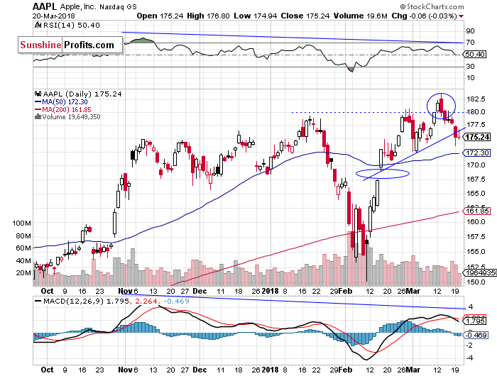 Daily Apple, Inc. chart - AAPL