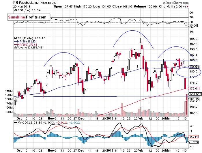 Daily Facebook, Inc. chart - FB