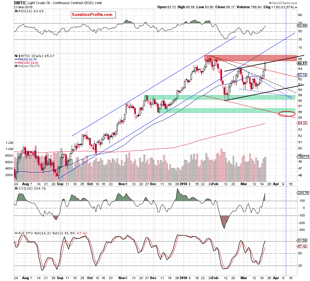 wtic - the daily chart