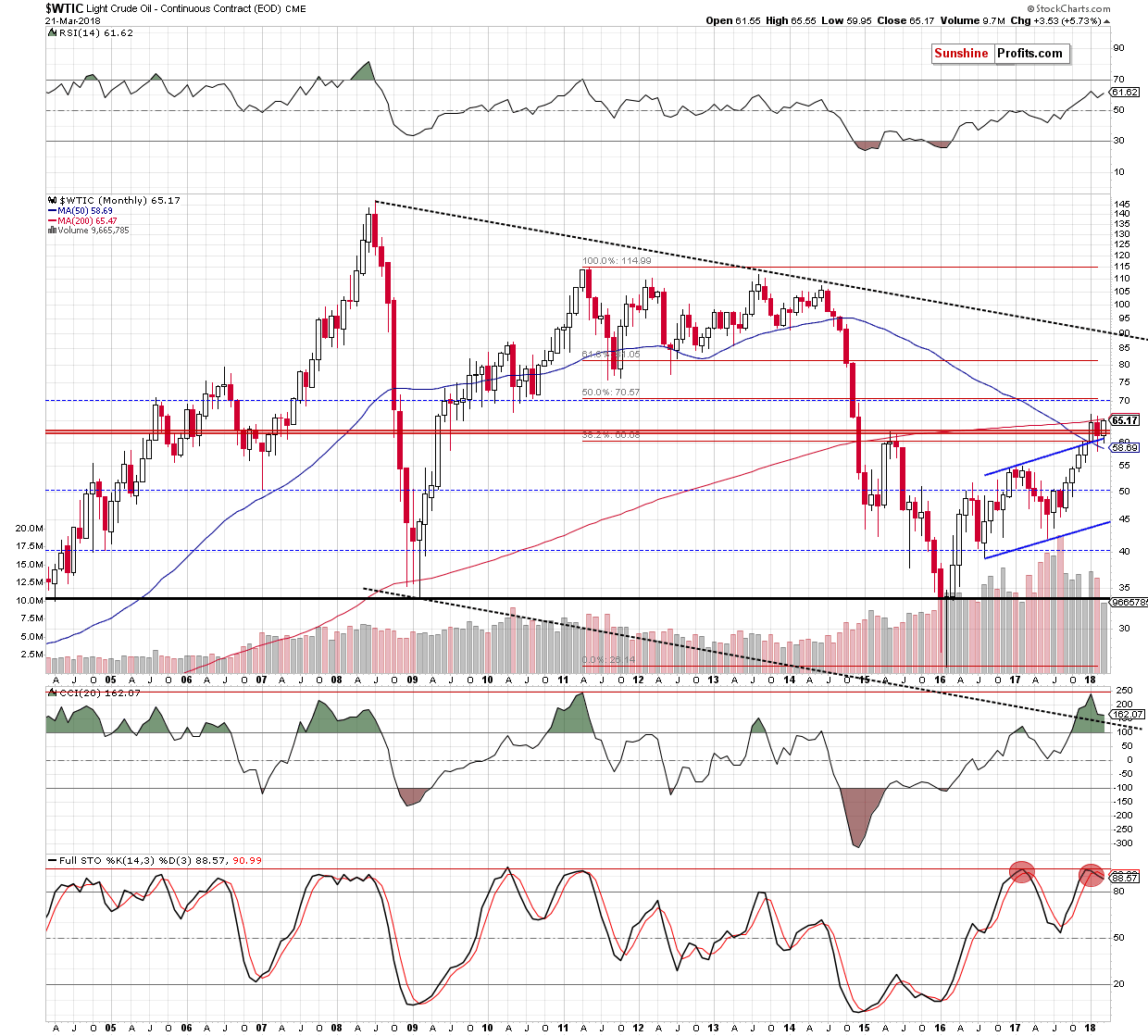 wtic - the monthly chart