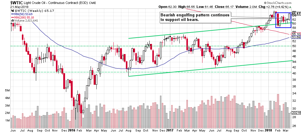 wtic - the weekly chart