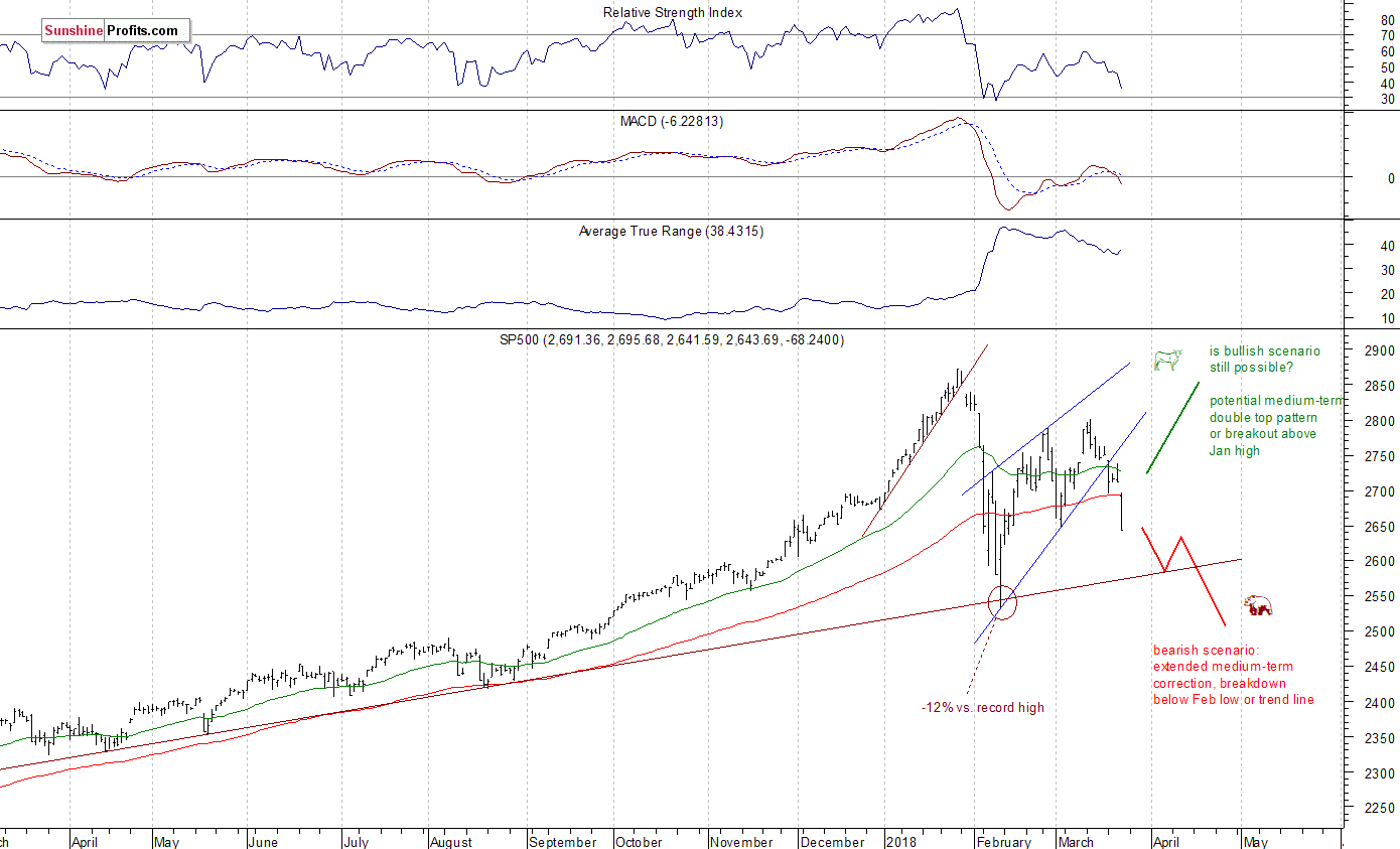 Daily S&P 500 index chart - SPX, Large Cap Index